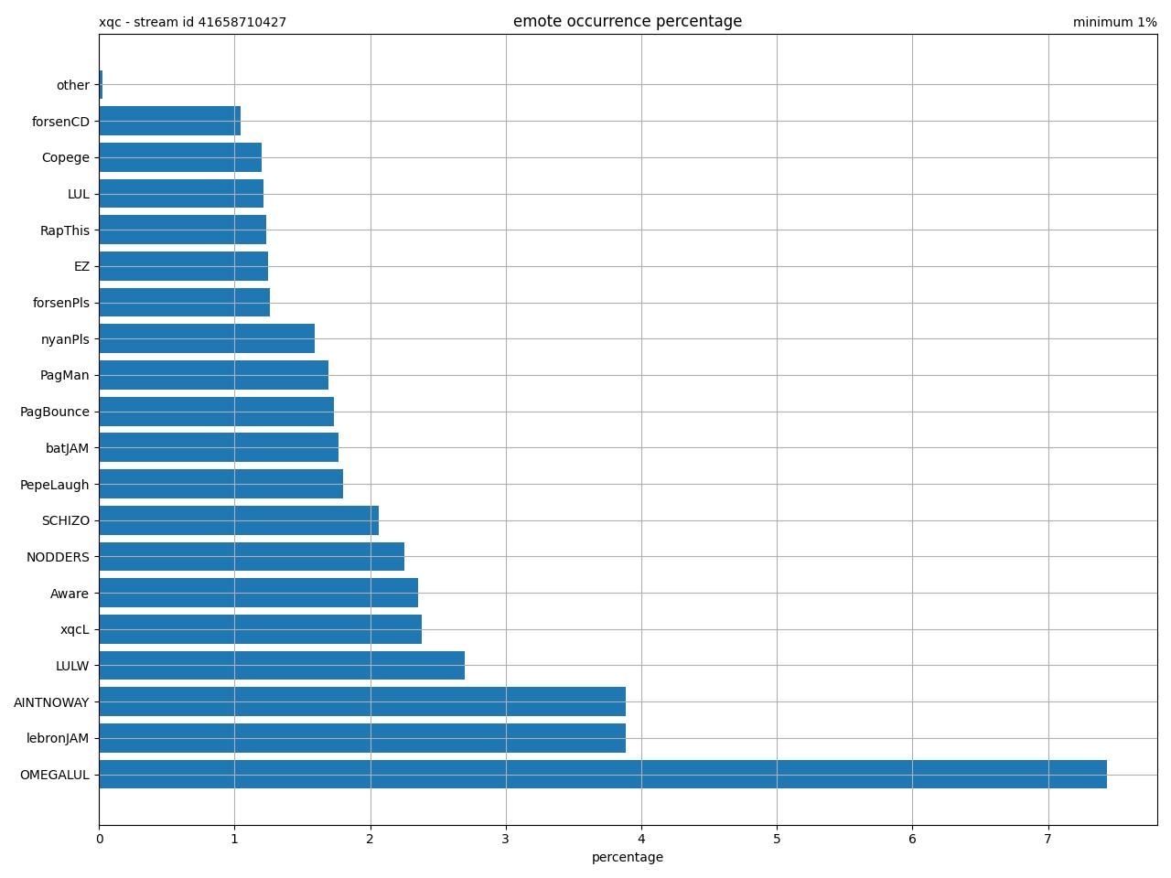 mest hyppigt forekommende emotes på xqc stream - eget virke