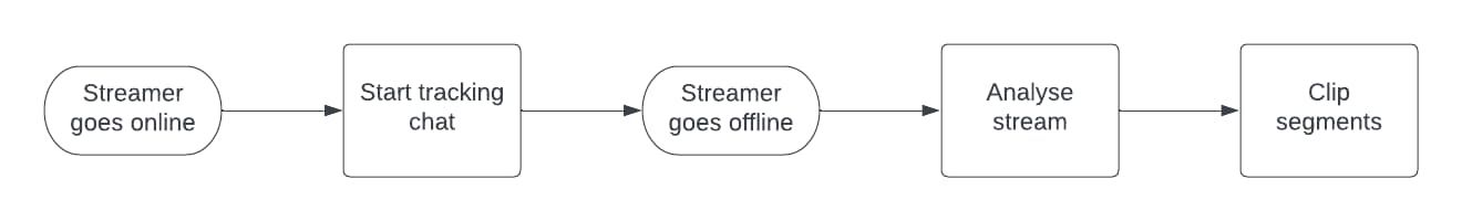 diagram over flow - eget virke
